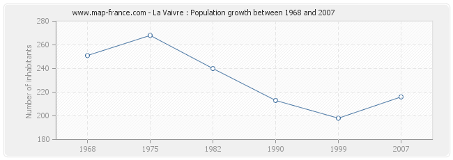 Population La Vaivre